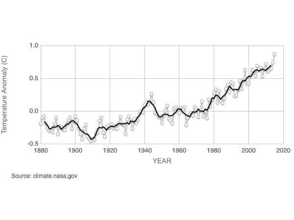 The effects of climate change and global warming
