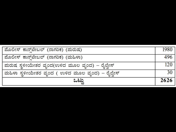ಹುದ್ದೆಗಳ ವಿವರ ಇಂತಿವೆ: 