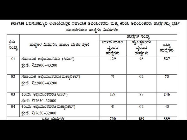 ಹುದ್ದೆಗಳ ವಿವರ 