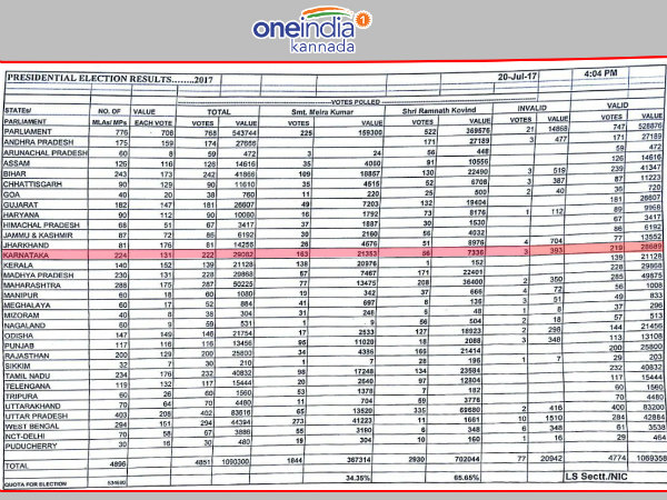 Karnataka supports Meira Kumar more than Kovind in President polls