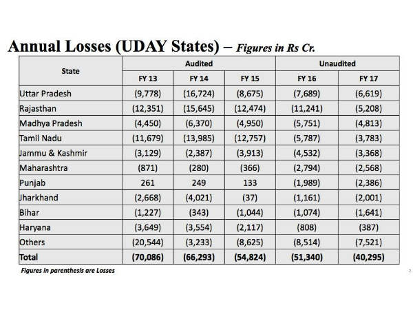 Significant Reduction in Annual Losses of UDAY States