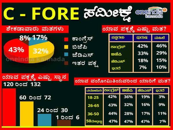 ಸಿಫೋರ್ ನೀಡಿದ ಚುನಾವಣಾಪೂರ್ವ ಸಮೀಕ್ಷೆ 