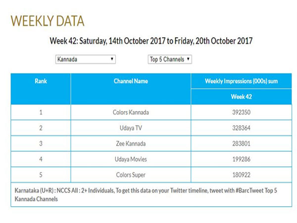 BARC ವರದಿ ಟಾಪ್ 5 ಚಾನೆಲ್ BARC ವರದಿ ಟಾಪ್ 5 ಚಾನೆಲ್