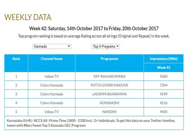 BARC : ವರದಿ ಟಾಪ್ 5 ಕಾರ್ಯಕ್ರಮ BARC : ವರದಿ ಟಾಪ್ 5 ಕಾರ್ಯಕ್ರಮ