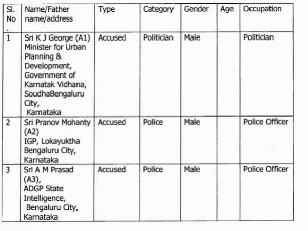 DySP MK Ganapathy Death Case: CBI files FIR against KJ George and two top Police officers