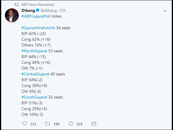 ಎಬಿಪಿ ನ್ಯೂಸ್ ಸರ್ವೇ ಪ್ರಕಾರ 