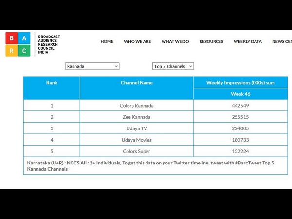  ಟಾಪ್ 5 ಚಾನೆಲ್ ಗಳು