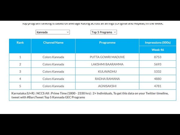 ಟಾಪ್ 5: ಎಲ್ಲಾ ಕಲರ್ಸ್ ವಾಹಿನಿಯ ಕಾರ್ಯಕ್ರಮ