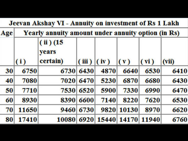 LIC Jeevan Akshay VI closes on December 1 