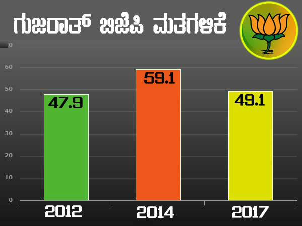 Despite lose in Gujarat, Congress increases its vote share