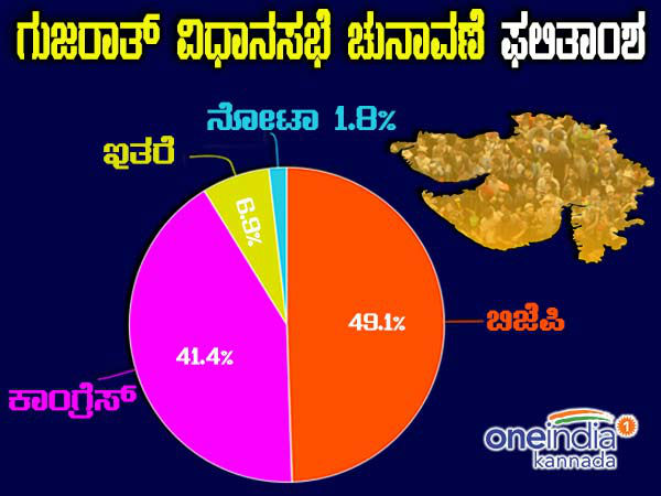 GUJARAT VOTE SHARE GUJARAT VOTE SHARE