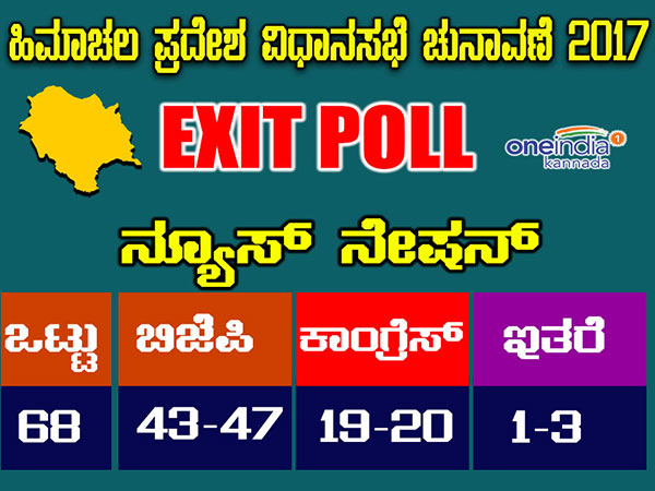 Himachal Pradesh, Gujarat Exit Poll 2017- News Nation