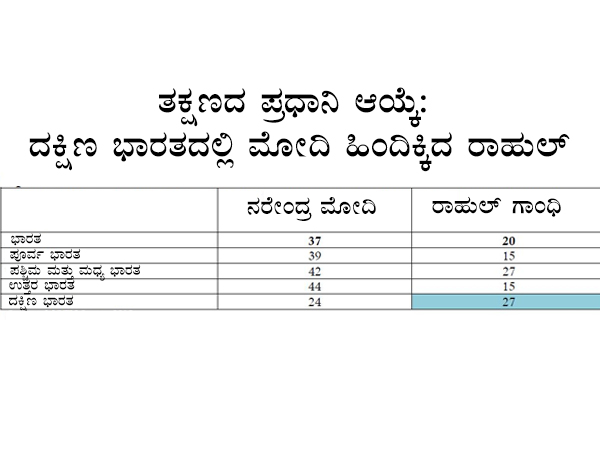 ದಕ್ಷಿಣ ಭಾರತದಲ್ಲಿ ರಾಹುಲ್ ರಾಜ್ಯಭಾರ