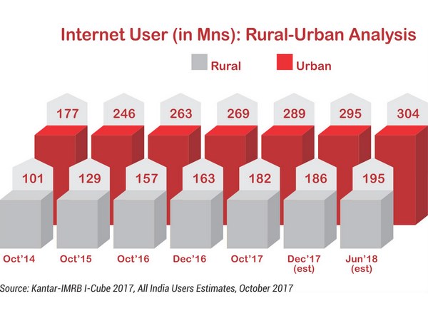 ಗ್ರಾಮೀಣ ಪ್ರದೇಶದವರೇ ಮುಂದೆ