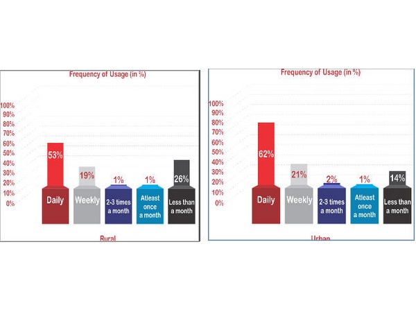 18.29 ಕೋಟಿ ಮಂದಿ ನಿತ್ಯ ಇಂಟರ್ ನೆಟ್ ಬಳಕೆ