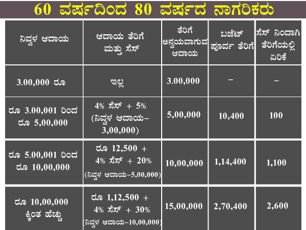 60 ವರ್ಷ ಮೇಲ್ಪಟ್ಟ 80 ವರ್ಷದೊಳಗಿನ ನಾಗರಿಕರು