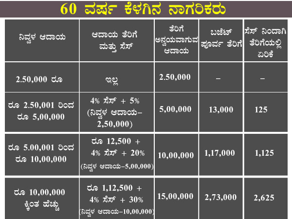 60 ವರ್ಷ ಕೆಳಗಿನವರಿಗೆ