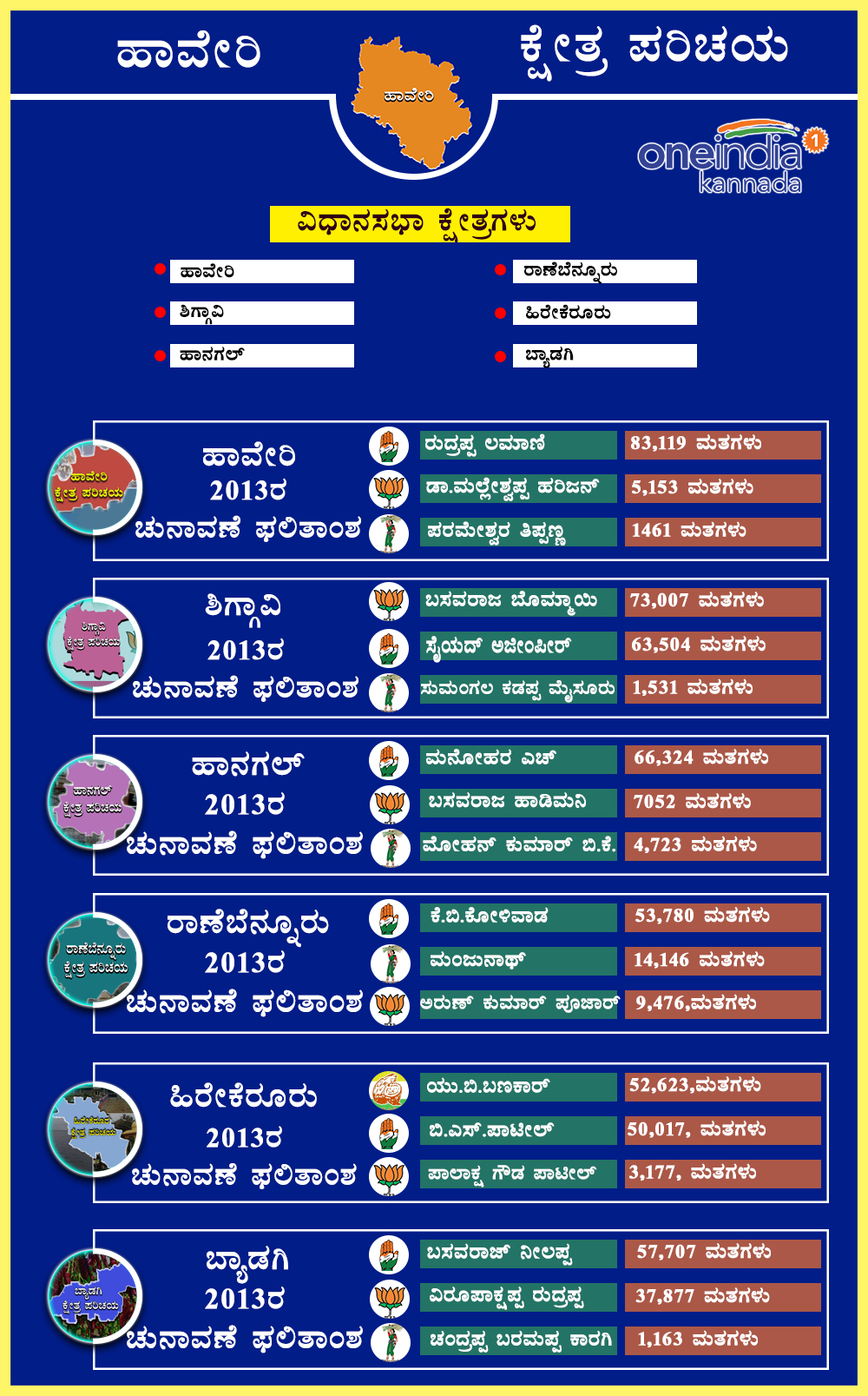 Haveri district 2013 assembly elections result