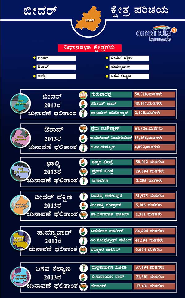 Bidar district 2013 assembly elections result