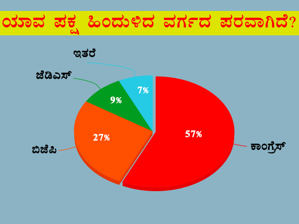 ಯಾವ ಪಕ್ಷ ಹಿಂದುಳಿದ ವರ್ಗದ ಪರವಾಗಿದೆ?