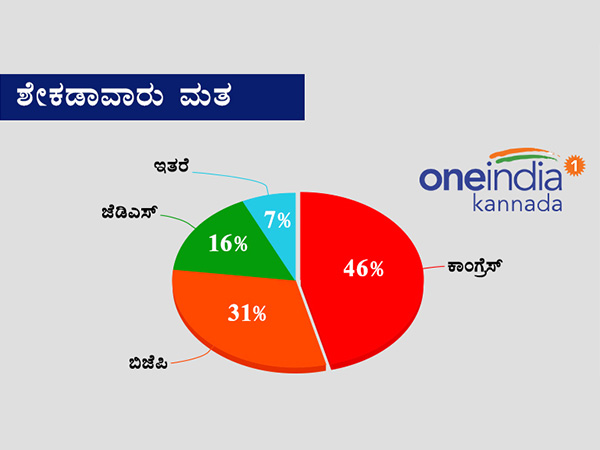 ಕಾಂಗ್ರೆಸ್ ಗೆ ಶೇಕಡಾ 46 ಮತ