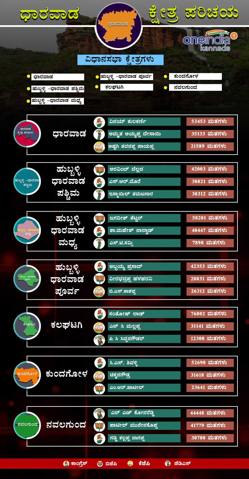 Dharwad district 2013 assembly election results