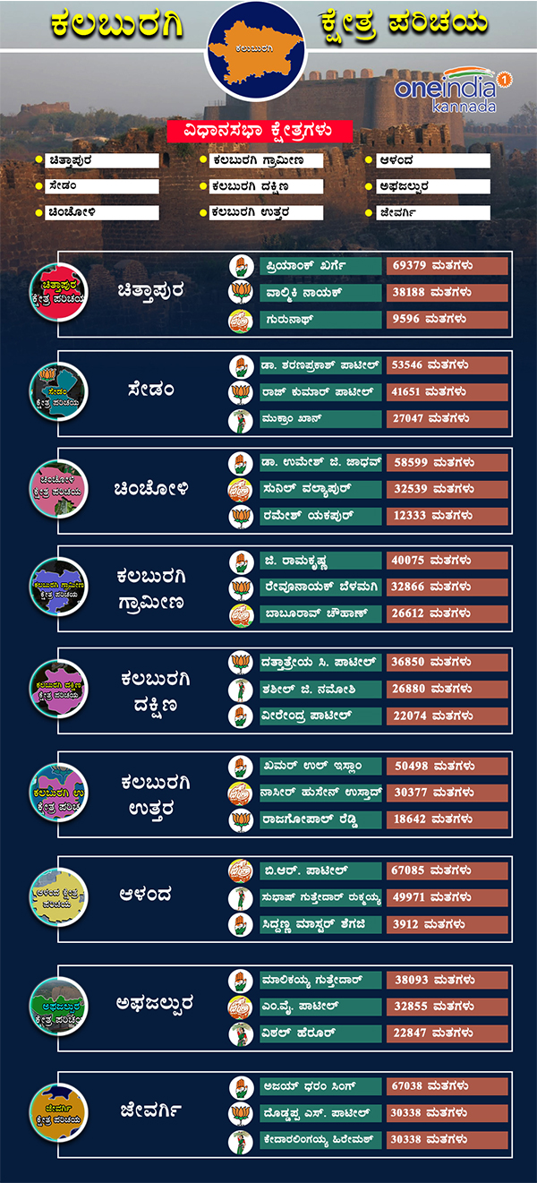 Kalaburagi district 2013 assembly election results