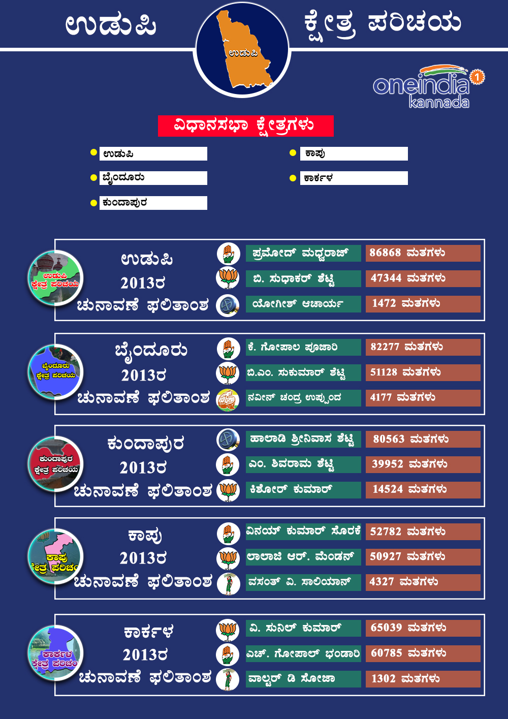 Udupi district 2013 assembly election results