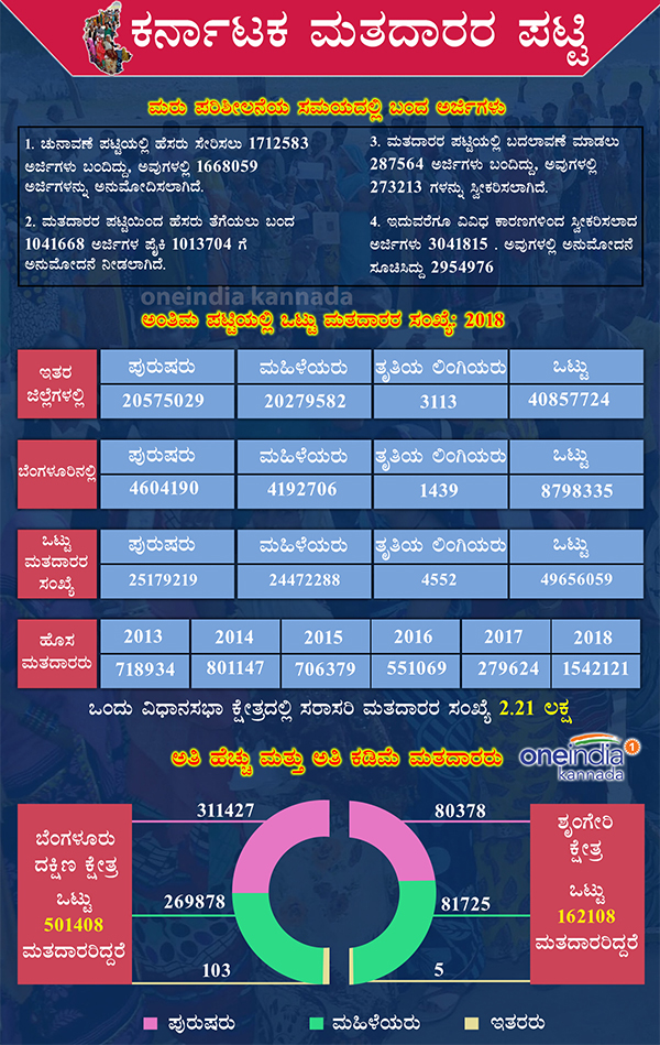 An infographic, which explains statistics of total voters in the state.