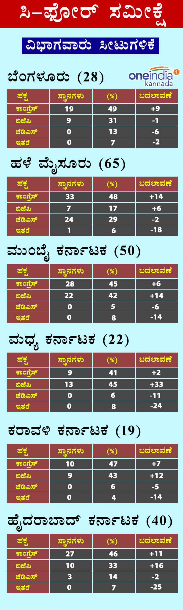 Karnataka poll survey: Congress performs better than BJP and Congress in most of the regions