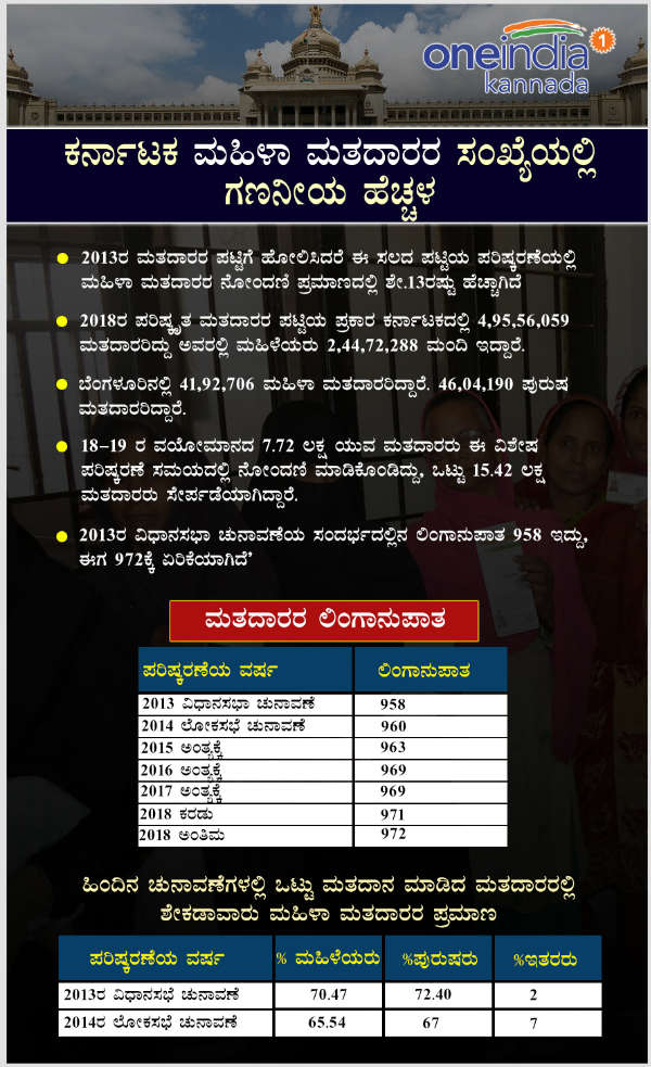 Infographics: Number of women voters increases in Karnataka