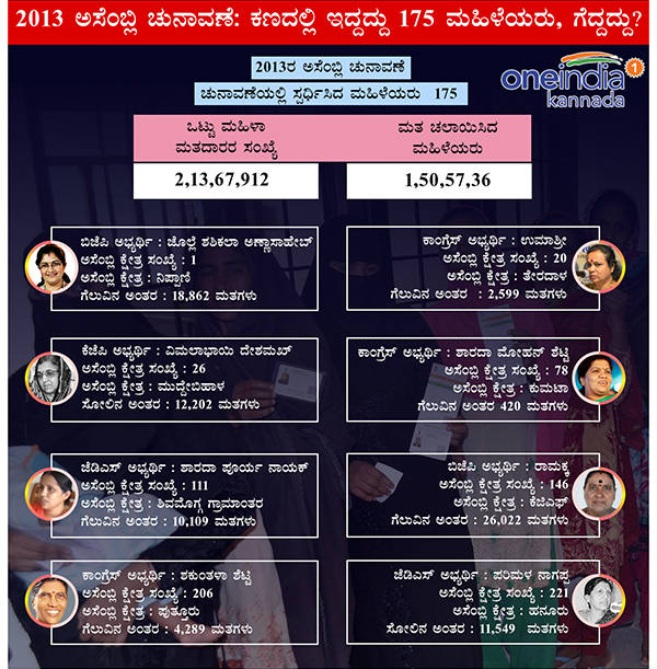 Karnataka Assembly Elections 2013 : Women winners and losers