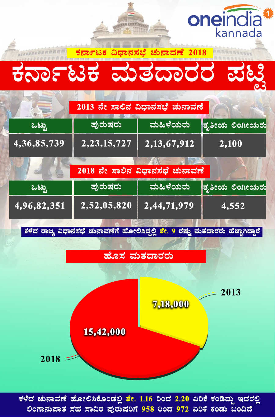 Infographics : Karnataka voters in numbers