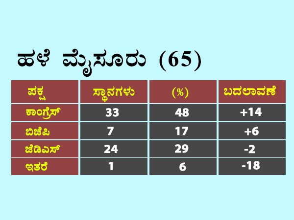 ಹಳೆ ಮೈಸೂರಲ್ಲಿ ಜೆಡಿಎಸ್ ತುರುಸಿನ ಸ್ಪರ್ಧೆ