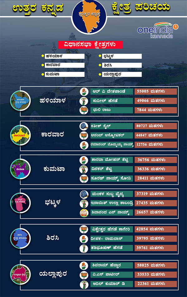 Uttara Kannada district 2013 assembly election results