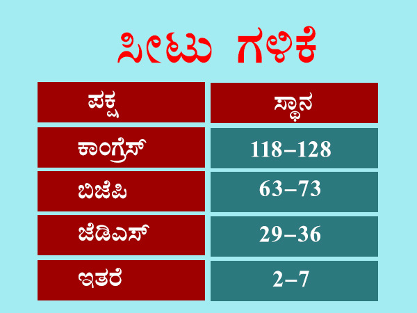 ಕಾಂಗ್ರೆಸ್ ಮತ್ತೆ ಅಧಿಕಾರಕ್ಕೆ