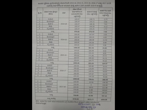 Udupi: Detailed of fund releases for constituency development