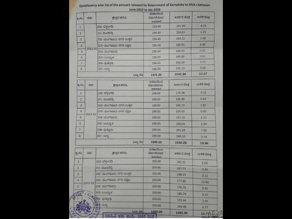 Dakshina Kannada: Detailed of fund releases for constituency development