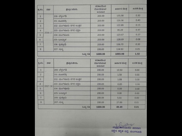 Dakshina Kannada: Detailed of fund releases for constituency development