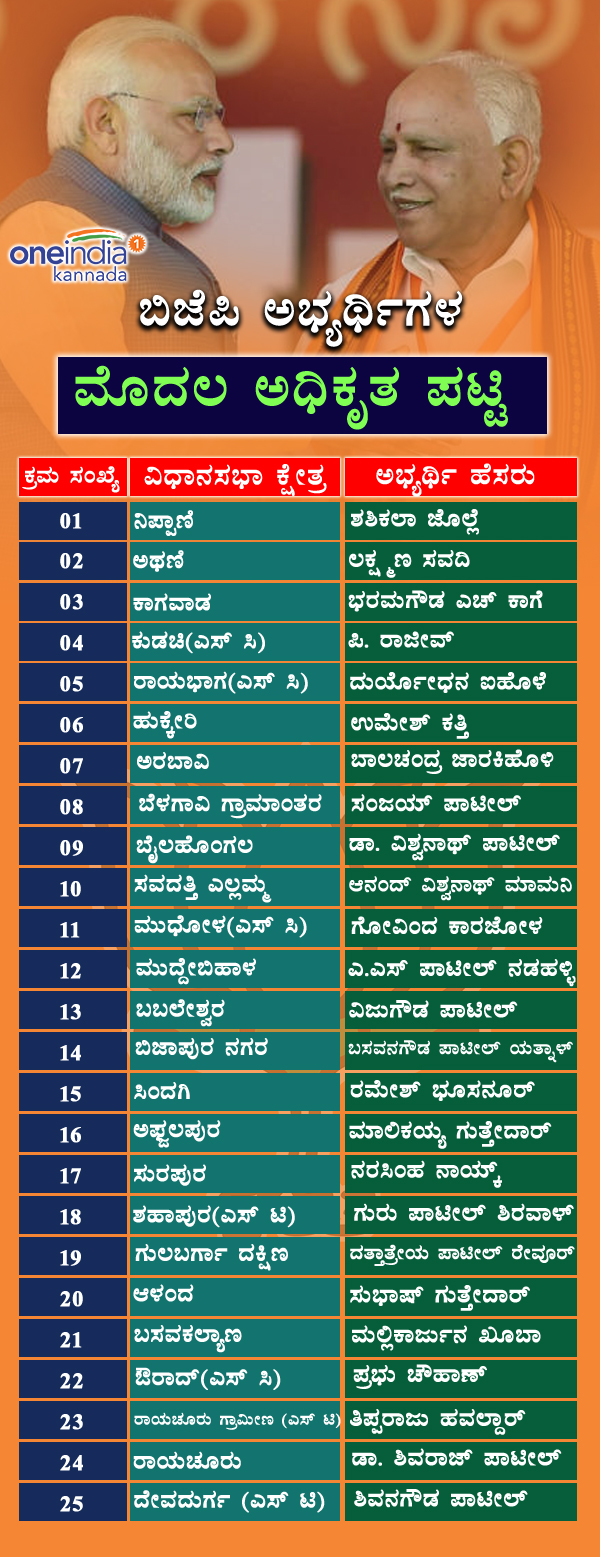Elections 2018: Infographics of list of 72 candidates of BJP 