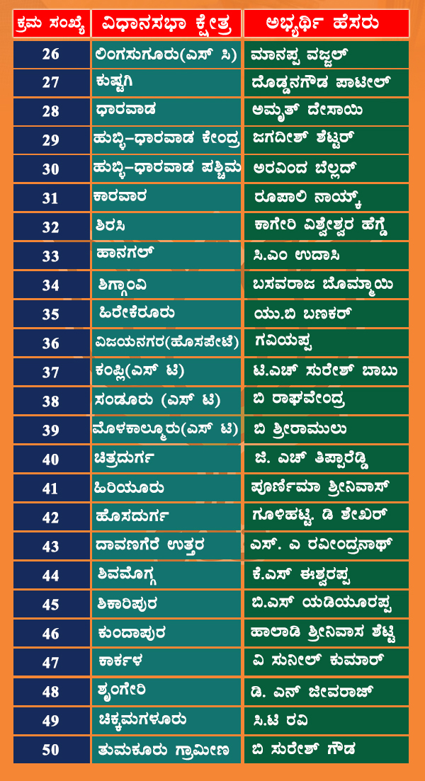 Elections 2018: Infographics of list of 72 candidates of BJP 