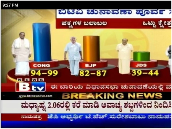 Karnataka poll 2018: congress is the biggest party says Public TV and BTV survey