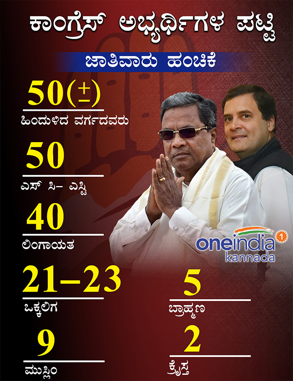 Karnataka Elections: Caste and religion wise Congress ticket priority