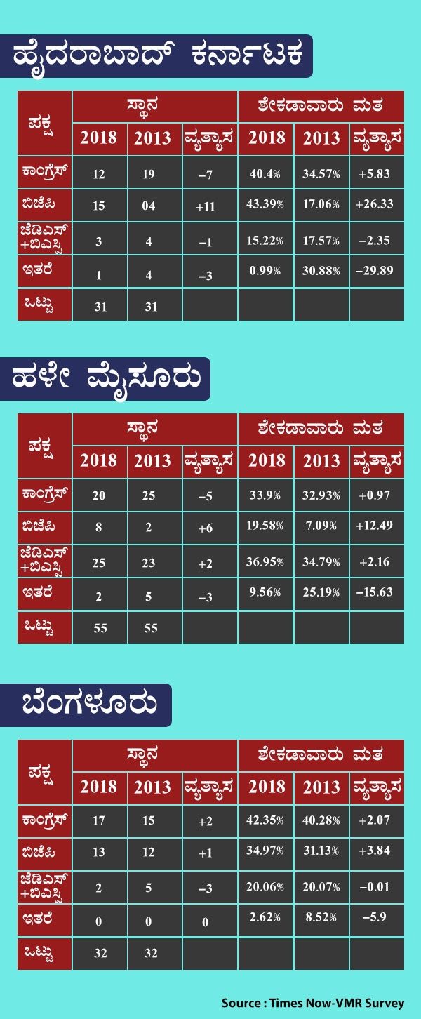Karnataka poll survey: BJP gain more seats than congress in most of the regions