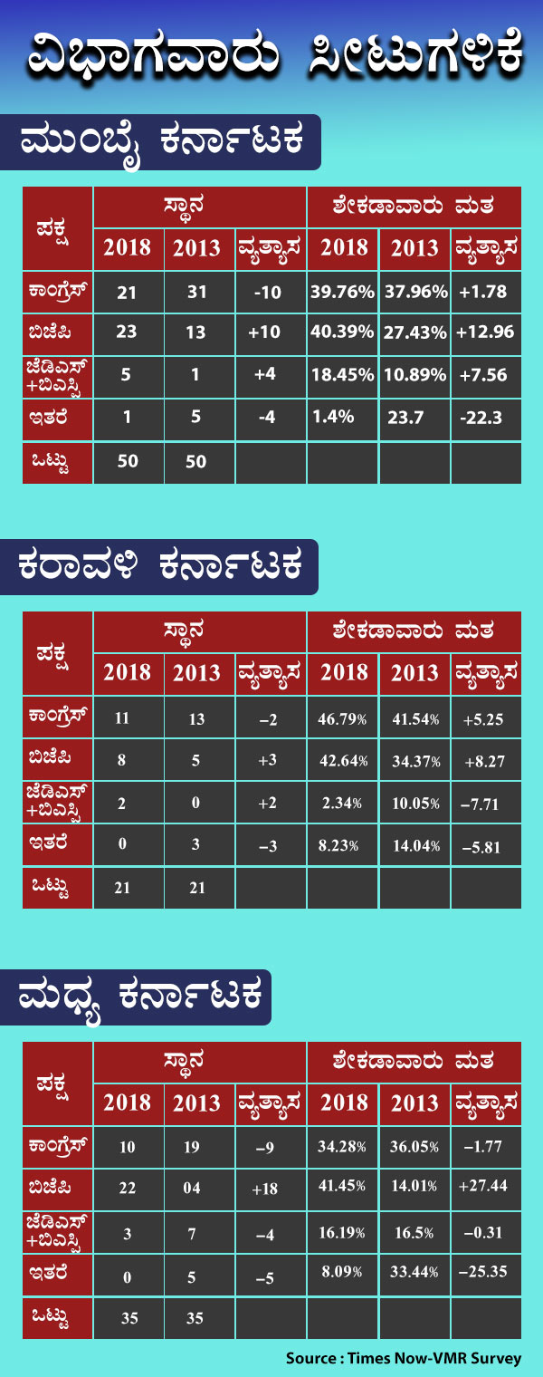 Karnataka poll survey: BJP gain more seats than congress in most of the regions