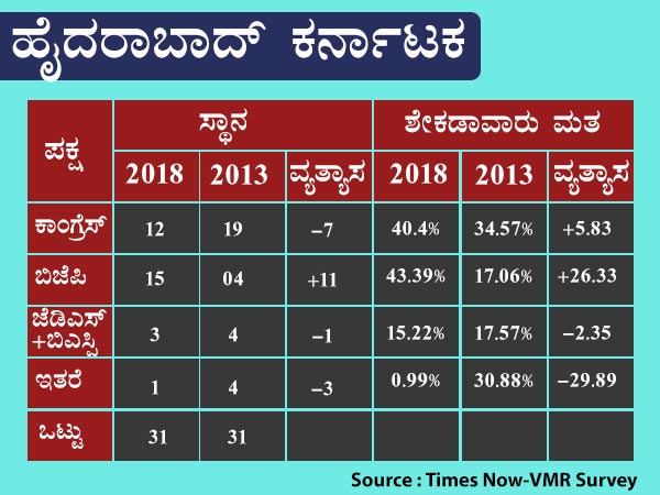 ಹೈದರಾಬಾದ್ ಕರ್ನಾಟಕದಲ್ಲಿ ಬಿಜೆಪಿಗೆ ಭಾರೀ ಮುನ್ನಡೆ 