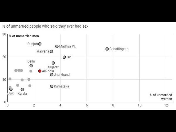ಅವಿವಾಹಿತರ ಲೈಂಗಿಕ ಜೀವನ
