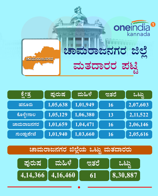 Karnataka Assembly Elections 2018: Constituency wise voters in Chamarajanagar district