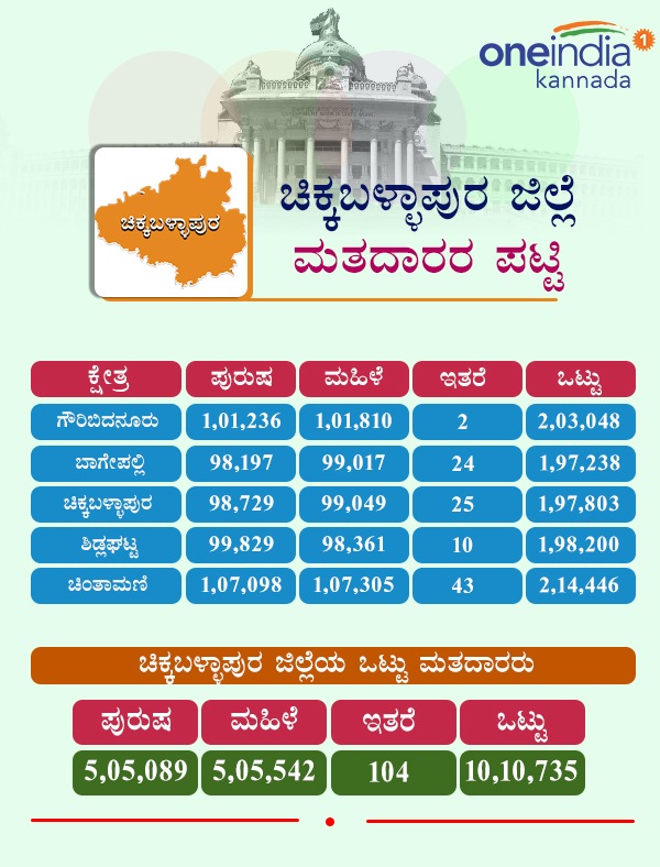 Karnataka Assembly Elections 2018: Constituency wise voters in Chikkaballapura district
