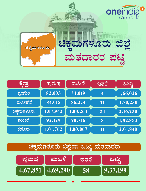 Karnataka Assembly Elections 2018: Constituency wise voters in Chikkamagaluru district